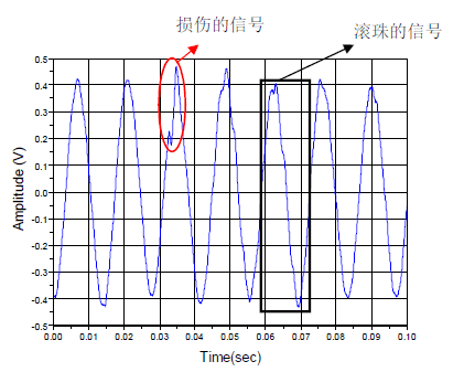 轴承内轮损伤的电磁检测