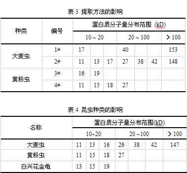毛细管胶束电动色谱法测定虫类提取物中蛋白质的分子量