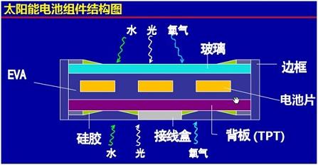 外界水蒸气与太阳能背板间阻隔性能的检测