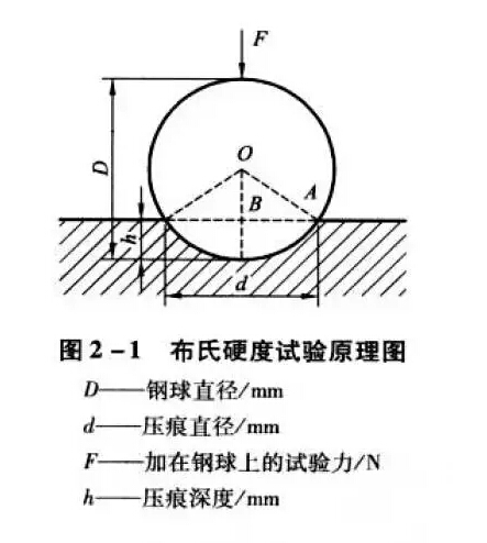 布氏硬度的检测方法